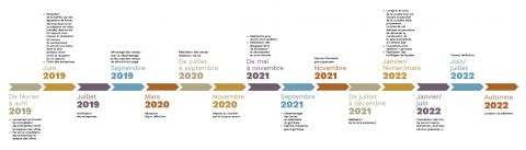 Les dates du chantier